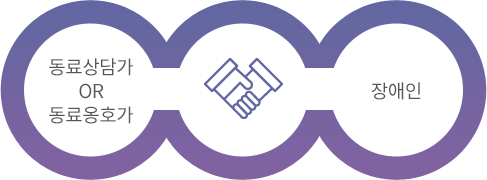 동료상담가, 동료옹호가, 장애인들의 동료상담을 통해 동료 간 상호지지, 자존감을 향상시킴