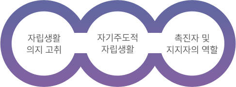 개인별자립지원 사업의 목적은 장애인들이 자립생활 의지 고취, 자기주도적 자립생활, 촉진자 및 지지자의 역할을 수행할 수 있도록 하는 것입니다.