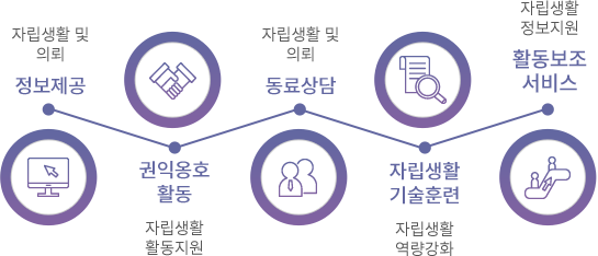 지역사회서비스지원에는 장애인들에게 정보제공(자립생활 및 의뢰), 권익옹호 활동(자립생활 활동지원), 동료상담(자립생활 및 의뢰), 자립생활 기술훈련(자립생활 역량강화), 활동보조 서비스(자립생활 정보지원)의 서비스를 제공합니다.