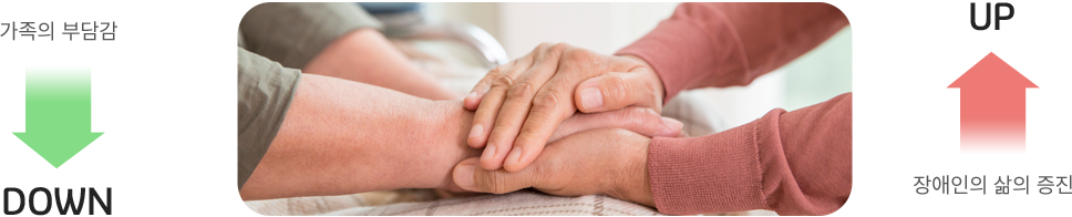 가족의 부담감은 줄이고 장애인의 삶의 질은 증진시키는 것이 창원장애인자립생활센터 활동지원 사업의 목적입니다.